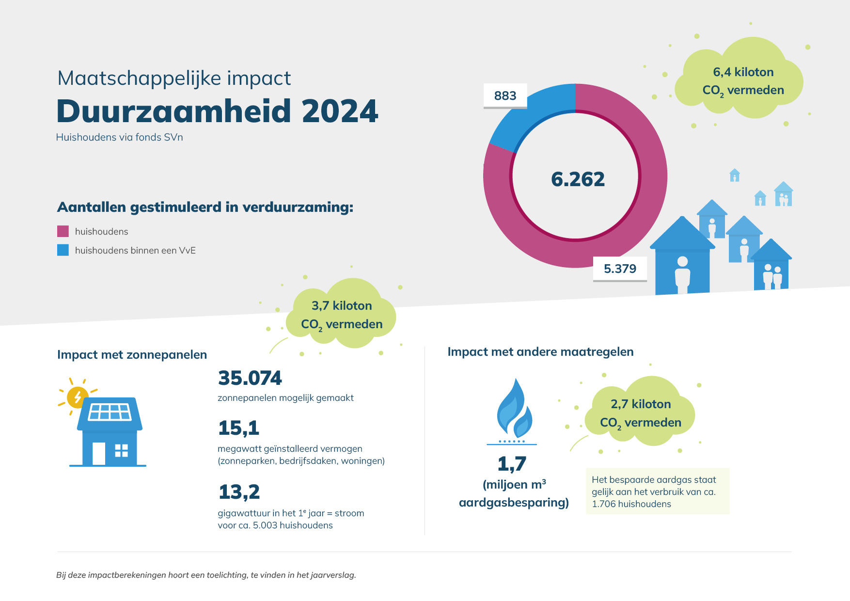 De impact van startersleningen in een diagram
