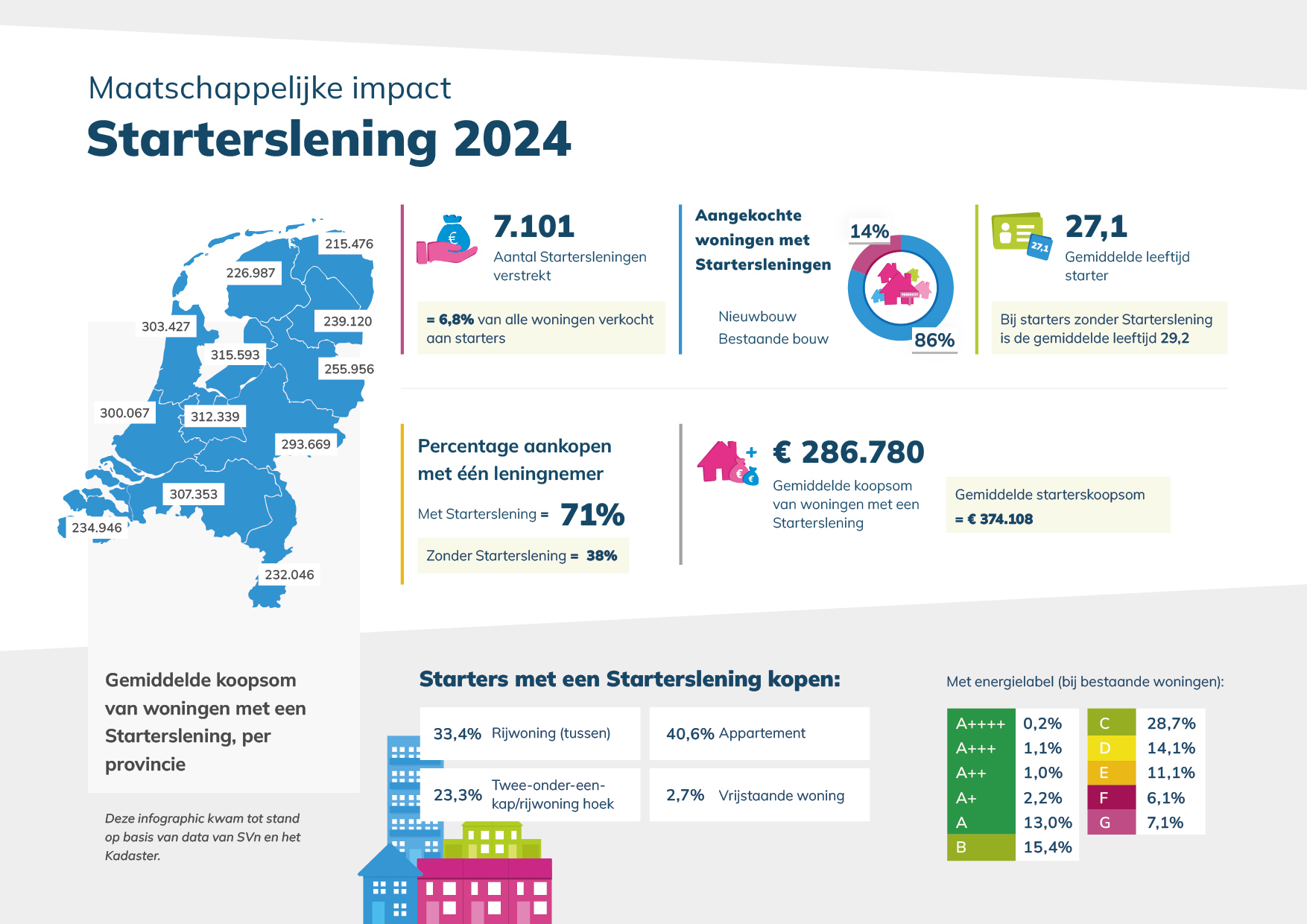 De impact van duurzame handelingen in een diagram