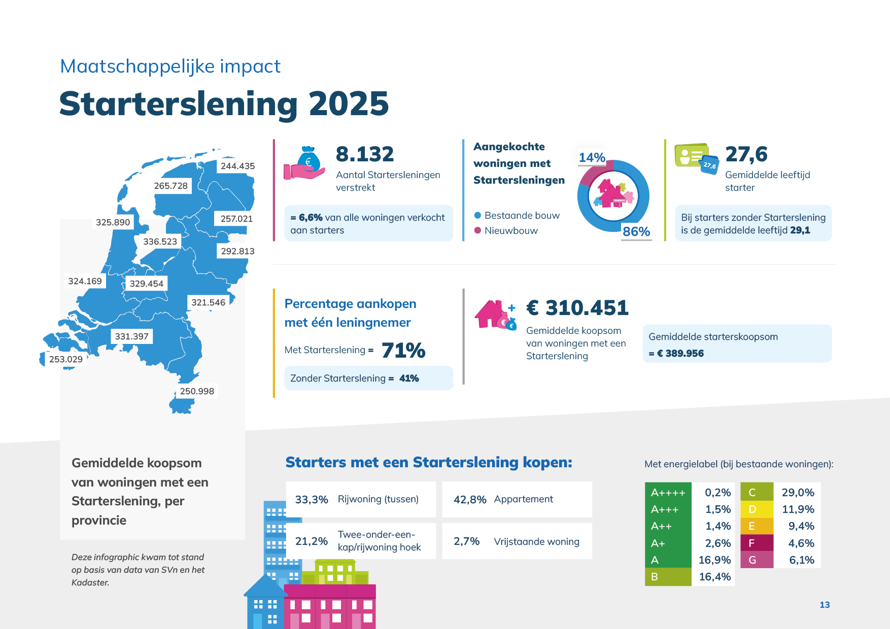 De impact van duurzame handelingen in een diagram