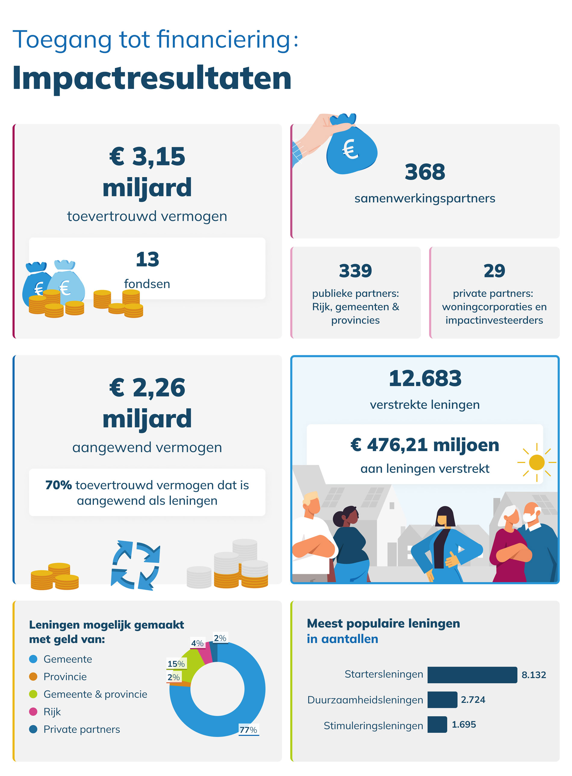 De impact van startersleningen in een diagram